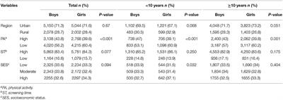 Association of Anthropometric Indices With Metabolic Phenotypes of Obesity in Children and Adolescents: The CASPIAN-V Study